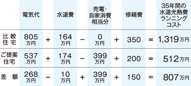 光熱費の比較表
